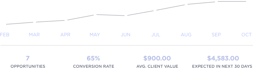 Satori dashboard revenue chart